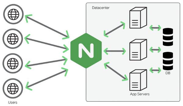 NGINX là một web server hiệu năng cao và linh hoạ