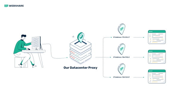 Quy trình truyền tải dữ liệu khi sử dụng Proxy Datacenter