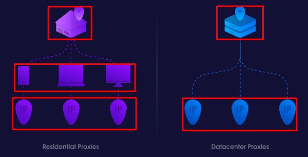 Lý do Proxy Residential vượt trội hơn Proxy Data Center