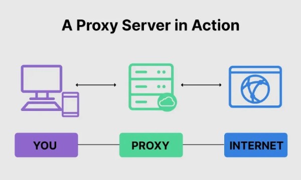 Cách Proxy server hoạt động