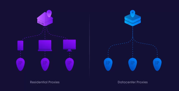 Proxy Dân Cư được đánh giá tốt hơn Datacenter Proxy