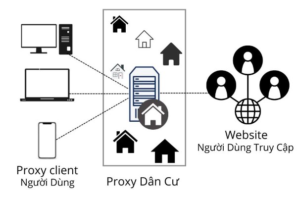 Ứng dụng proxy cho mọi thiết bị