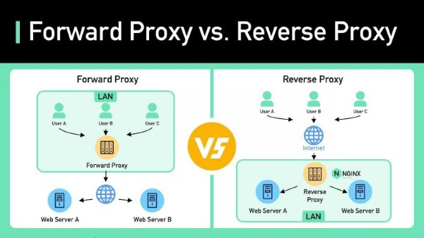 Proxy Forward và Reverse Proxy