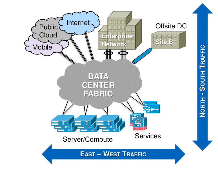 Mạng - Data Center Network