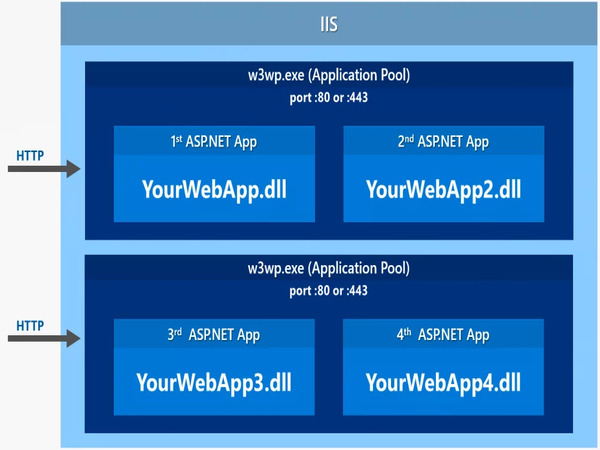 IIS tương tác với ASP.NET Core như thế nào?