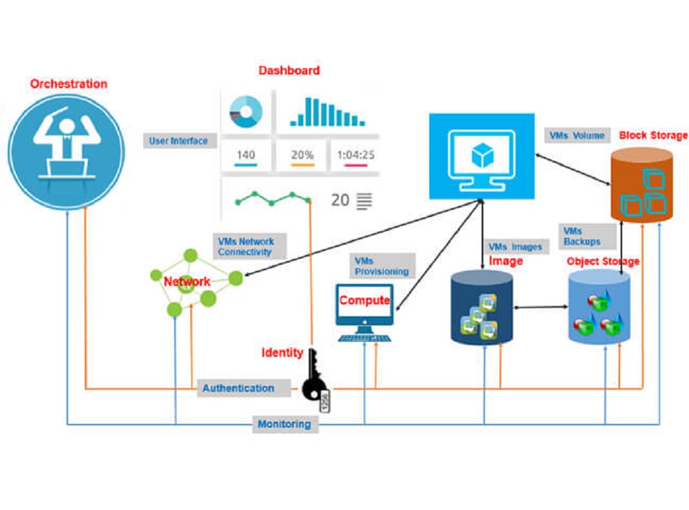 OpenStack dùng để làm gì?