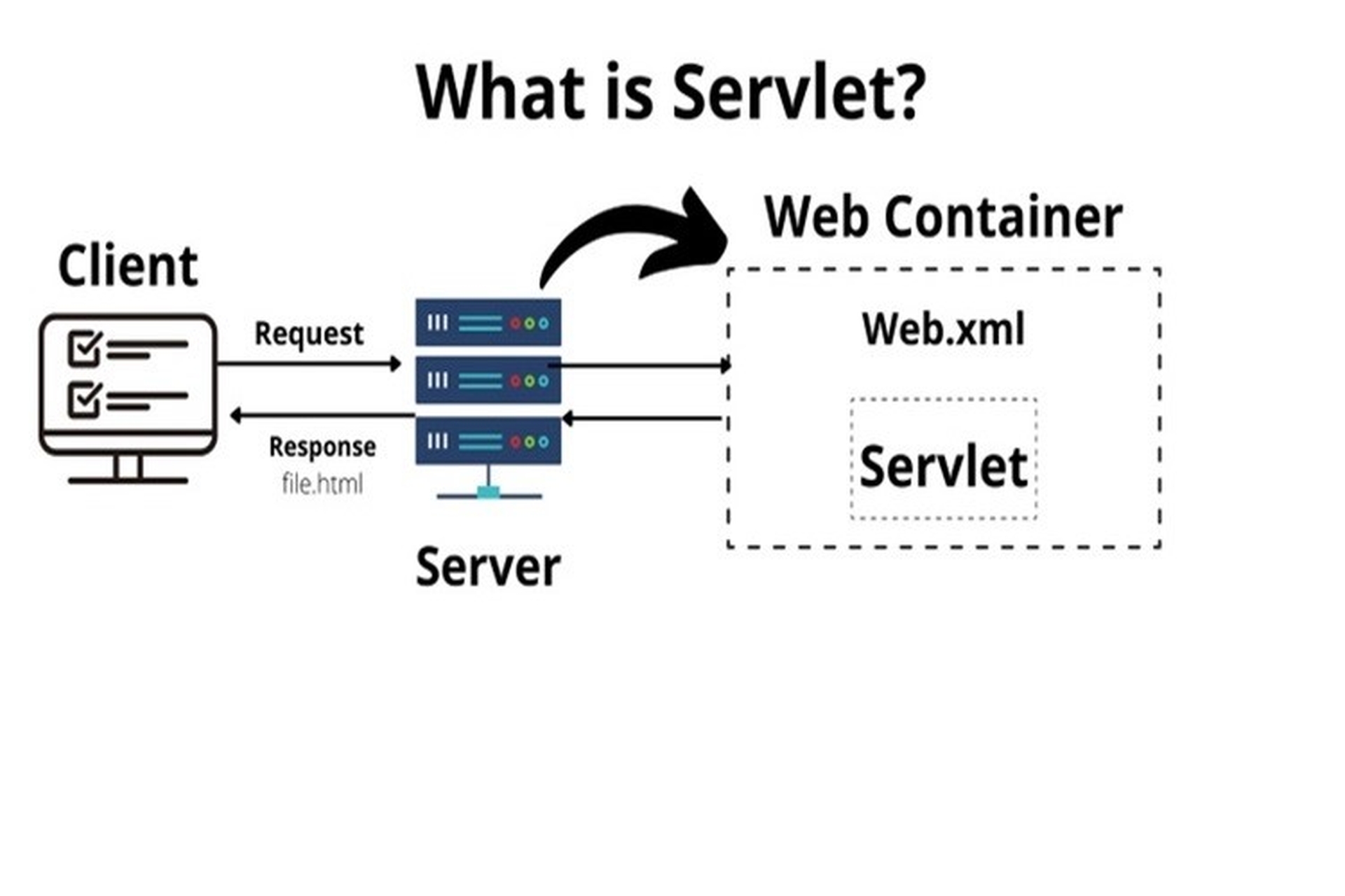 Môi trường hoạt động của Servlet