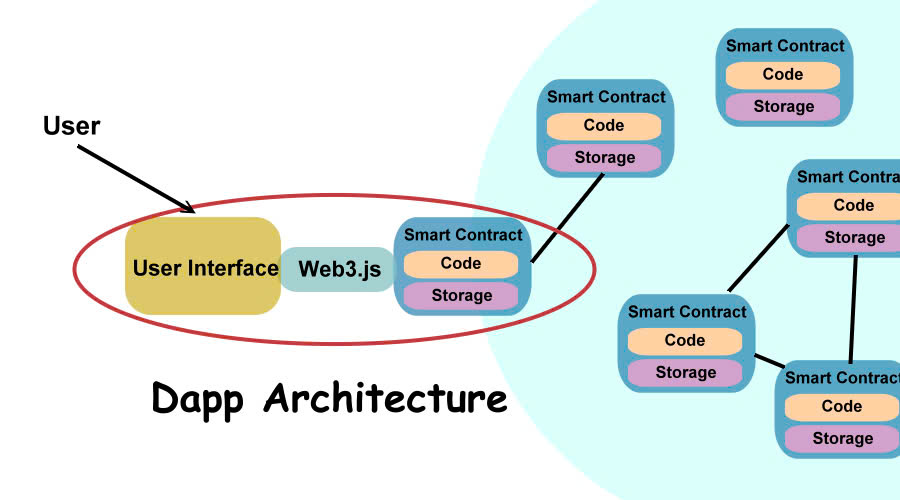 Cấu trúc của một ứng dụng Web 3.0