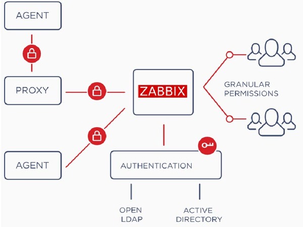 Những tính năng mà Zabbix mang lại cho người dùng