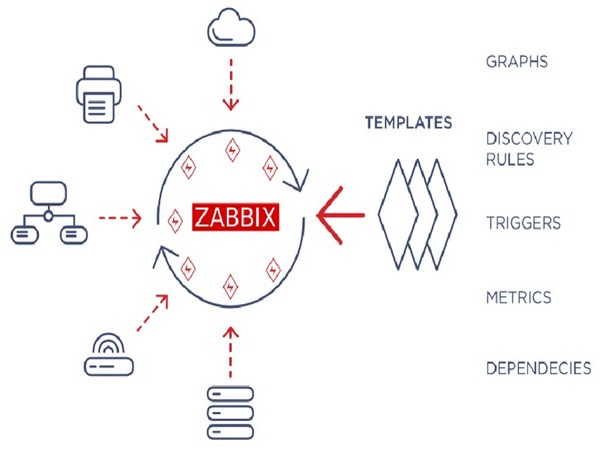 Yêu cần phần cứng để có thể triển khai Zabbix hiệu quả